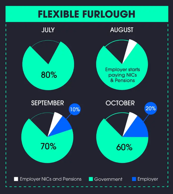 A diagram showing the ratios of flexible furloughs